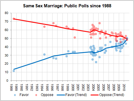 Step 2: Realize gay marriage is inevitable. Statistics show people's views are rapidly changing on the issue.